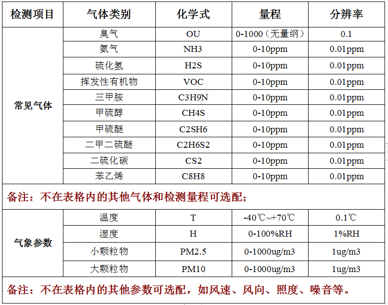 惡臭氣體檢測儀技術(shù)參數(shù)